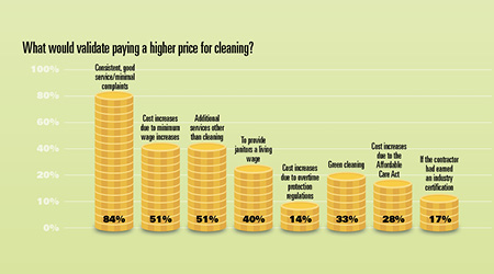Survey: What Facility Executives Want From Contract Cleaners — Member Content