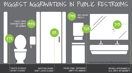 Survey: Biggest Aggravations In Public Restrooms