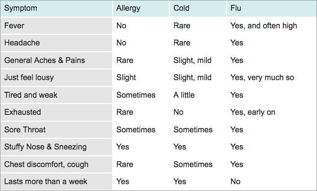 Difference Between Flu And Cold Symptoms Chart