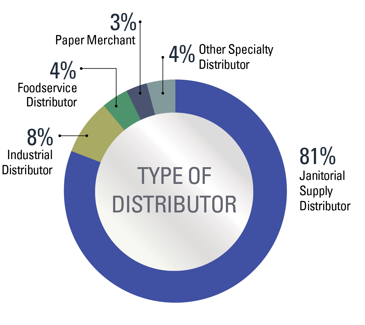 Janitorial supply store distributors