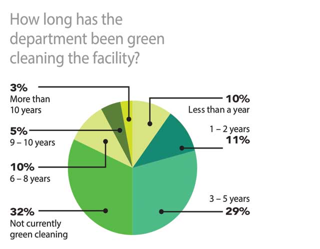 Survey: Green Cleaning Trends