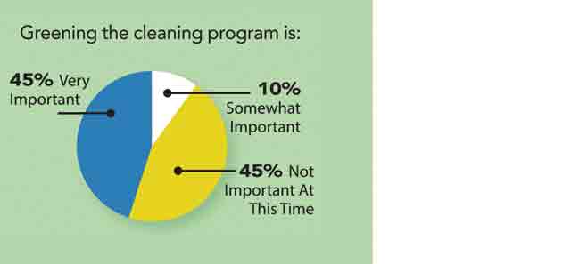 Survey: Green Cleaning Trends