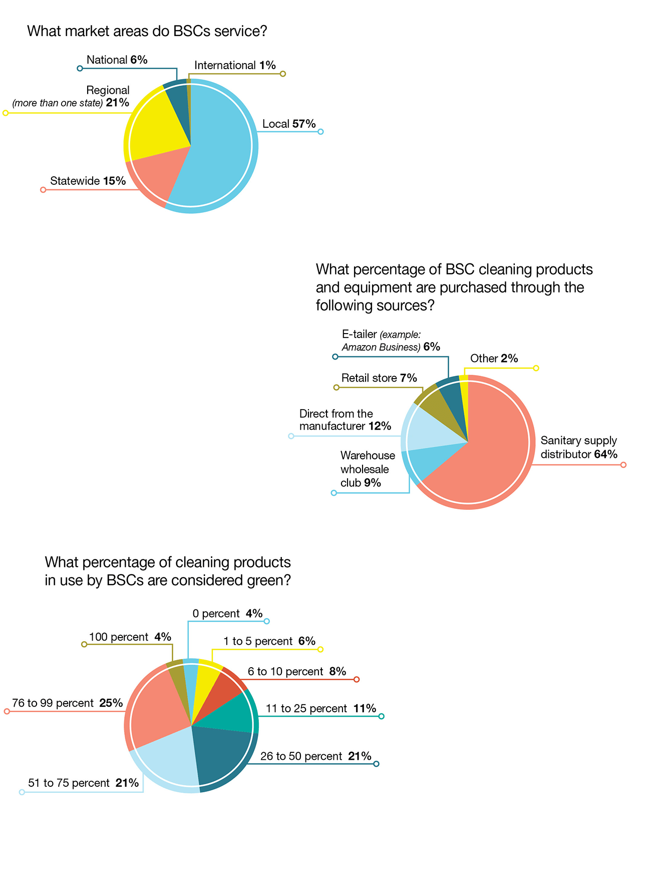 charts