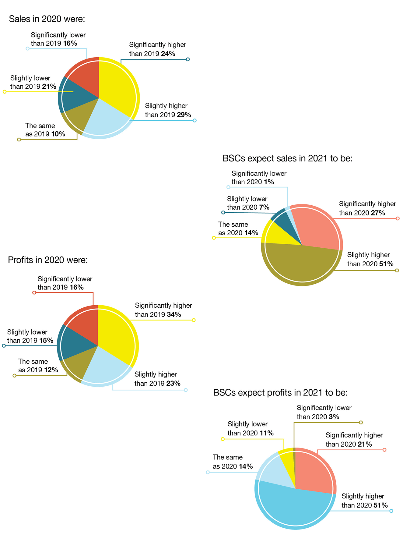 charts