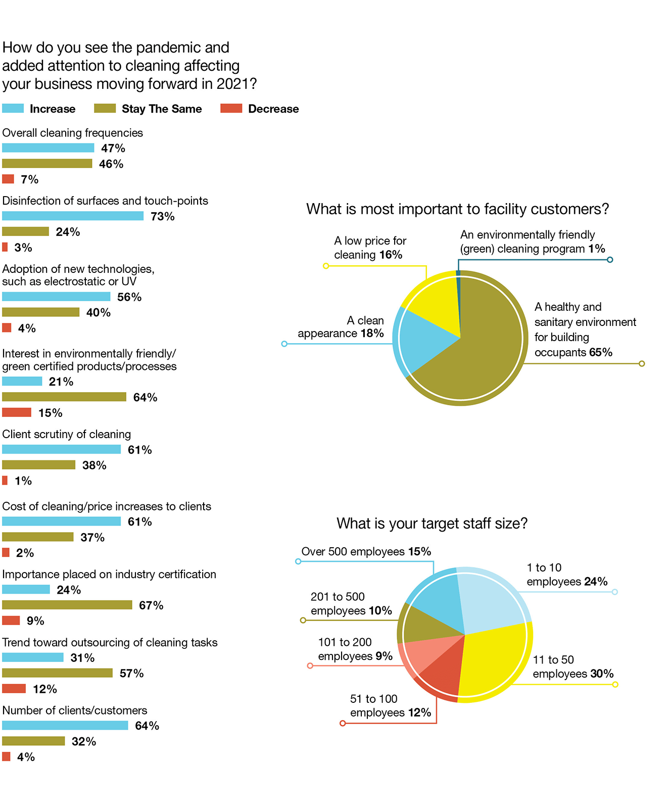 charts