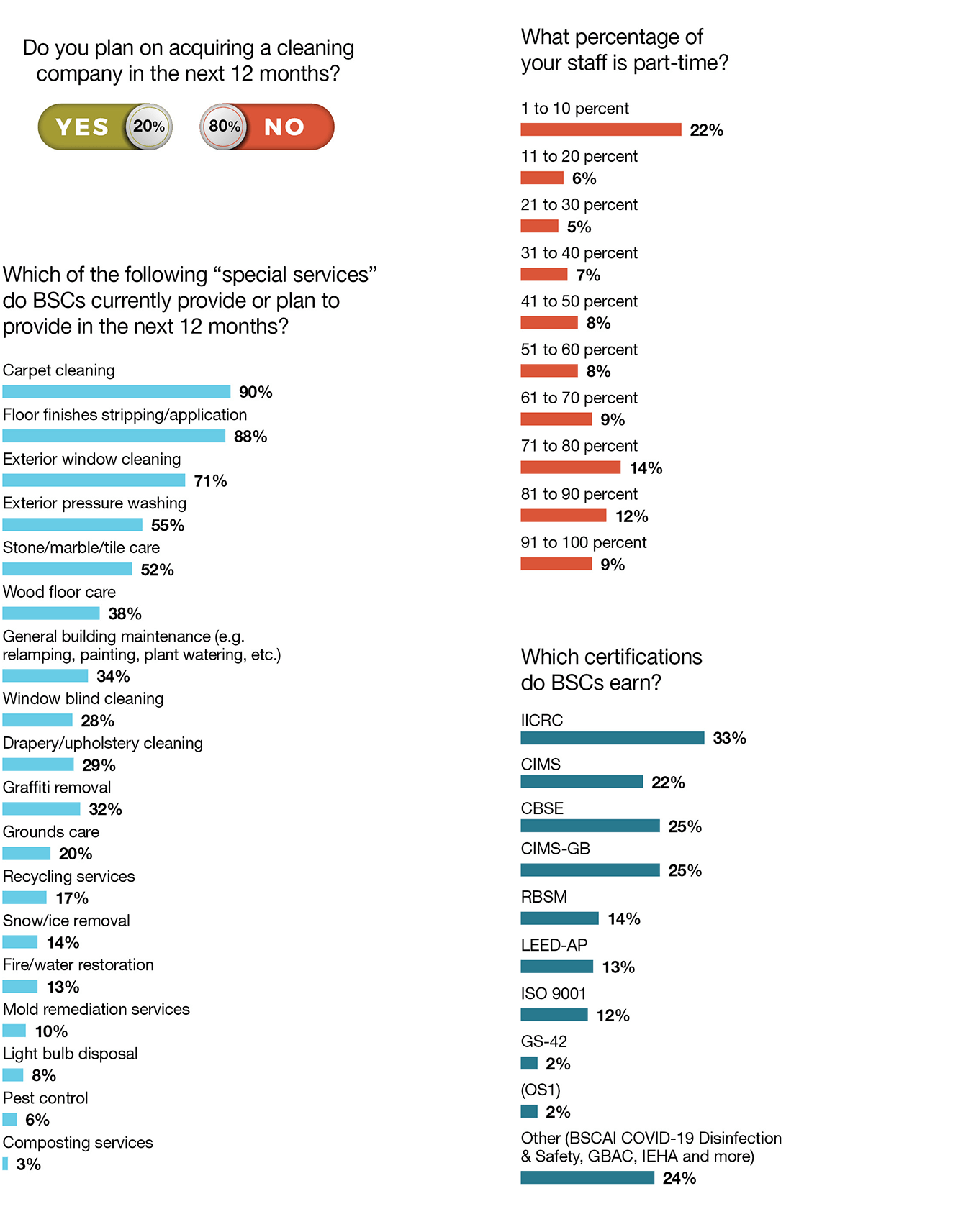 charts