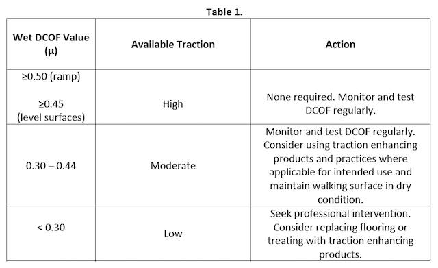 Floor Care Slip Resistance Table 1